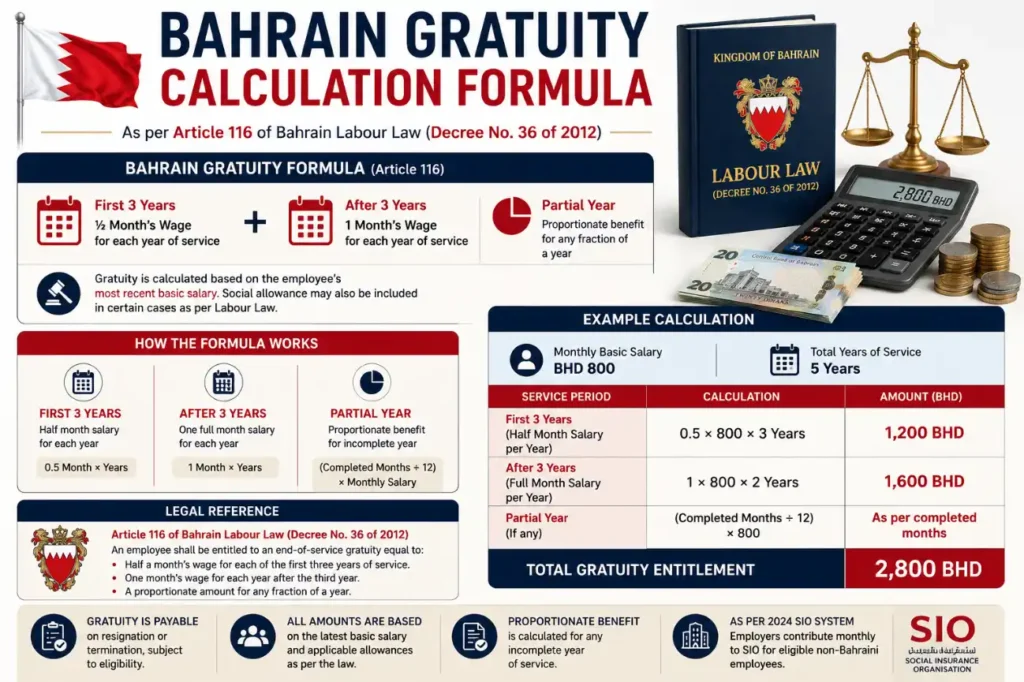 Bahrain gratuity calculation formula under Article 116 showing half month salary for first 3 years and full month after