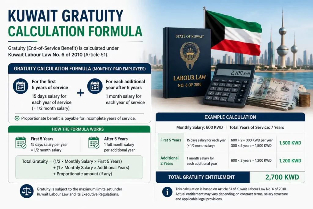 Kuwait gratuity calculation formula with example showing 15 days salary for first 5 years and 1 month salary after 5 years