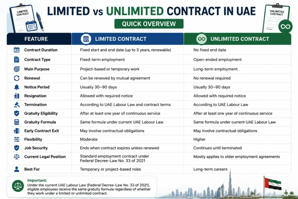 Comparison between limited and unlimited contracts in UAE including duration, notice period, and gratuity rules
