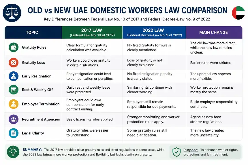 UAE domestic worker law comparison 2017 vs 2022 gratuity rules difference and legal changes explained