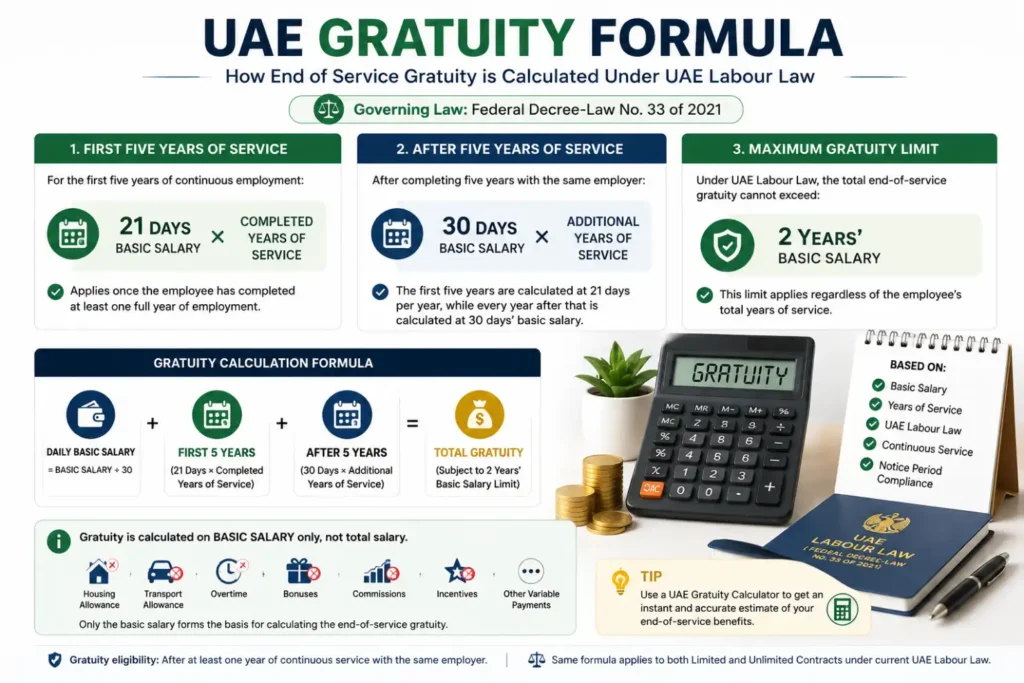 UAE gratuity formula calculation showing 21 days salary for first 5 years and 30 days after based on basic salary