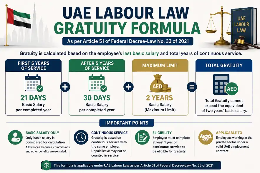 UAE gratuity formula showing 21 days salary for first 5 years and 30 days after 5 years under Article 51 Labour Law