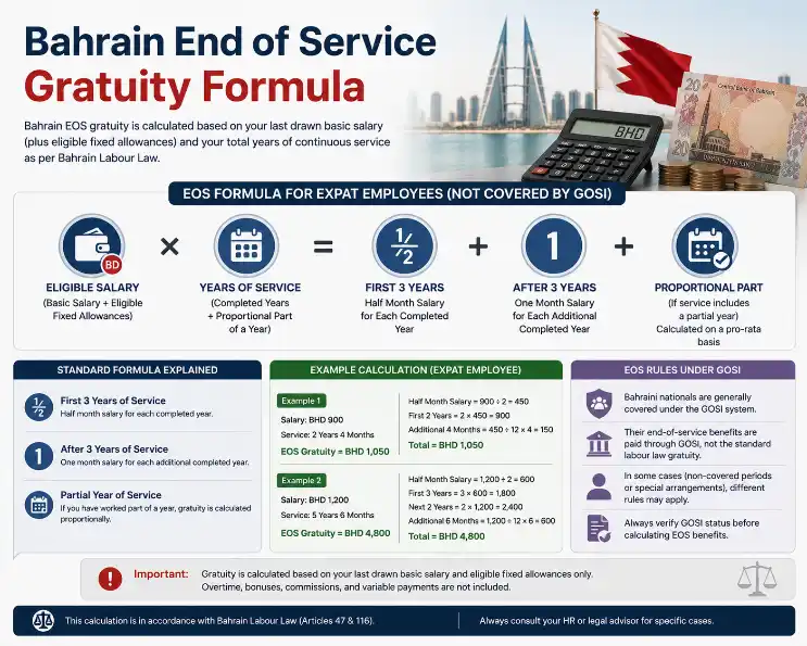 Infographic explaining the Bahrain End of Service Gratuity formula, including half-month salary for the first three years, one-month salary after three years, and GOSI rules.