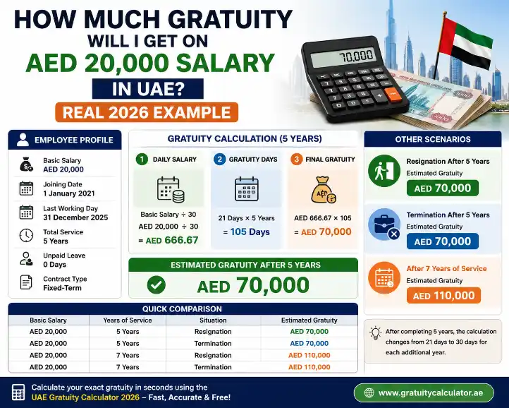 How Much Gratuity Will You Get on an AED 20,000 Salary in the UAE (2026 Example)