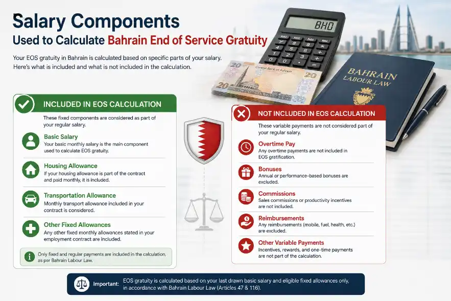 Infographic showing salary components included and excluded when calculating Bahrain End of Service Gratuity, including basic salary, fixed allowances, overtime, bonuses, and commissions.