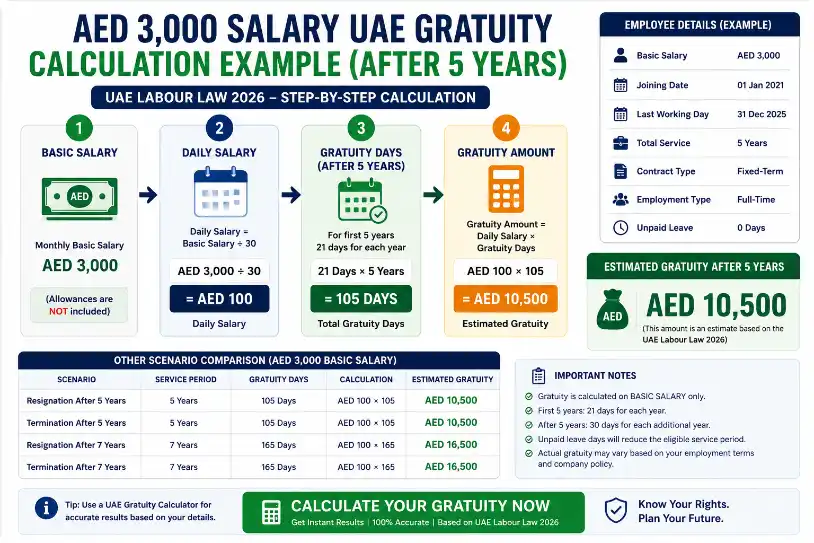 Step-by-step UAE gratuity calculation example for an AED 3000 basic salary, including daily salary, gratuity days, and estimated end-of-service gratuity after 5 years.