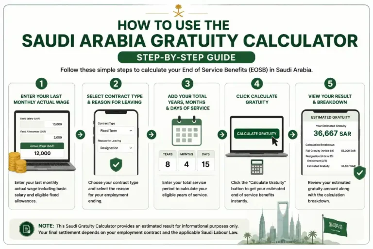 Step by step guide to use Saudi Arabia gratuity calculator for calculating end of service benefits online