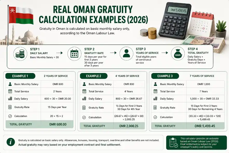 Real Oman gratuity calculation examples for different years of service using the Oman Gratuity Calculator