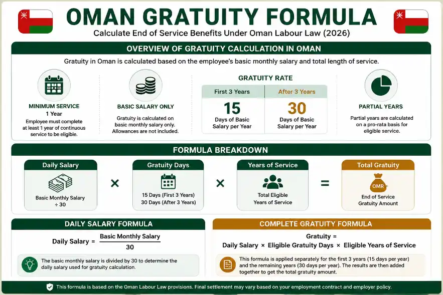 Oman gratuity formula explaining daily salary calculation and end of service gratuity formula under Oman Labour Law