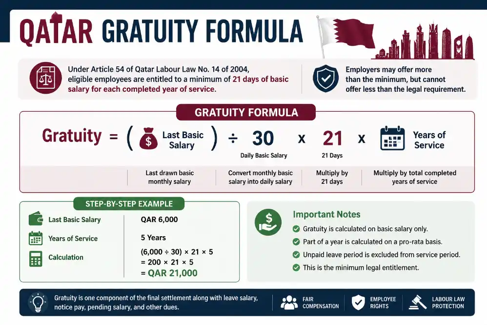 Infographic explaining the Qatar Gratuity Formula and Qatar End of Service Benefits calculation based on basic salary and years of service under Qatar Labour Law.