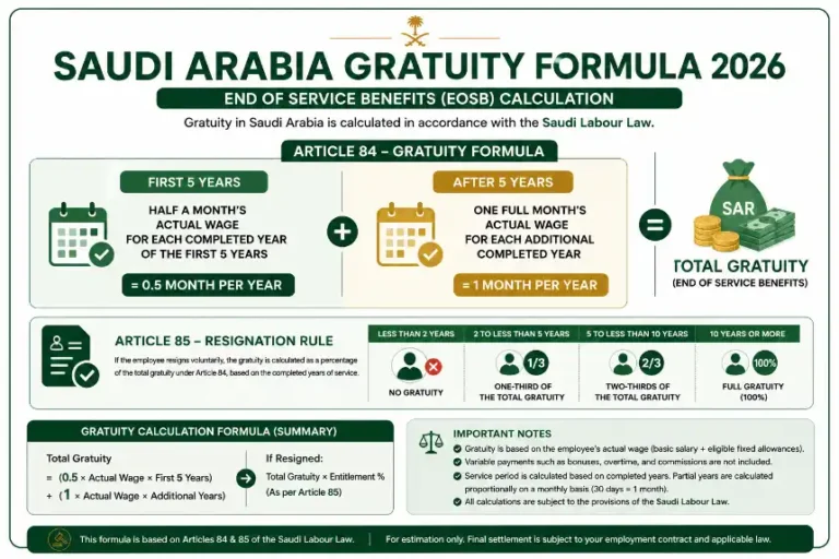 Saudi Arabia gratuity formula 2026 explained with Article 84 and Article 85 end of service benefits calculation