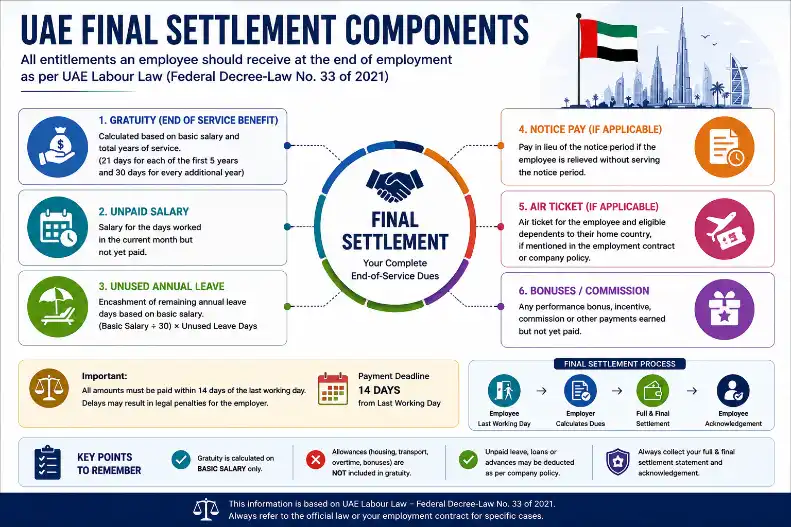 UAE final settlement infographic showing gratuity, unpaid salary, leave salary, notice pay, airfare, and other end of service benefits under UAE Labour Law