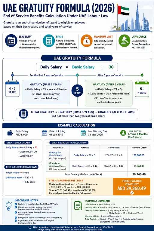 UAE gratuity formula 2026 infographic explaining daily salary calculation, 21-day and 30-day gratuity formula with UAE Labour Law example