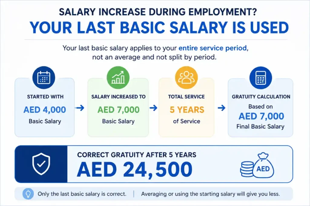 AED 7000 salary gratuity UAE calculation based on final basic salary after salary increase