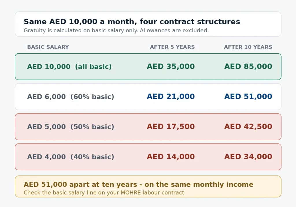 AED 10000 salary gratuity UAE comparison showing all basic, 60 percent, 50 percent and 40 percent basic contract structures