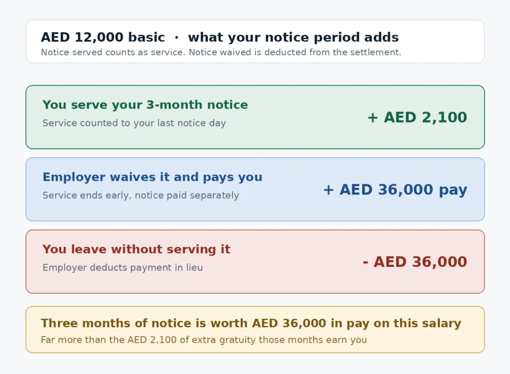 Your Notice Period Is Worth More Than Your Timing