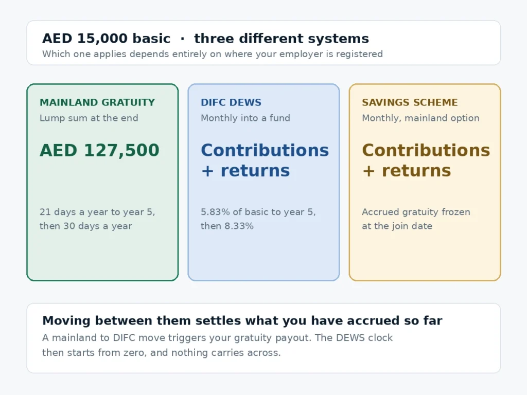 AED 15000 salary comparison of UAE mainland gratuity, DIFC DEWS and the voluntary savings scheme