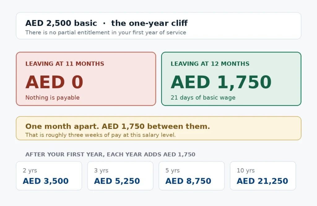 UAE gratuity one year cliff on AED 2500 salary showing nothing at 11 months and AED 1,750 at 12 months