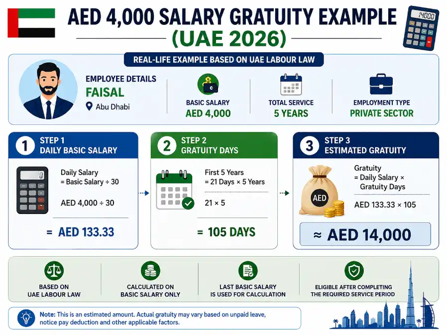 Step-by-step AED 4000 salary gratuity calculation example in UAE showing daily salary, gratuity days, and estimated gratuity after 5 years