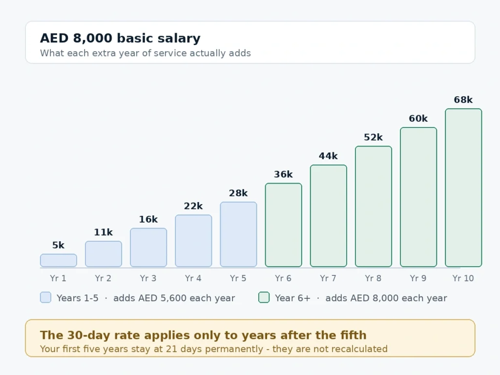 AED 8000 salary gratuity UAE by years of service showing AED 5,600 added each year to year five and AED 8,000 each year after