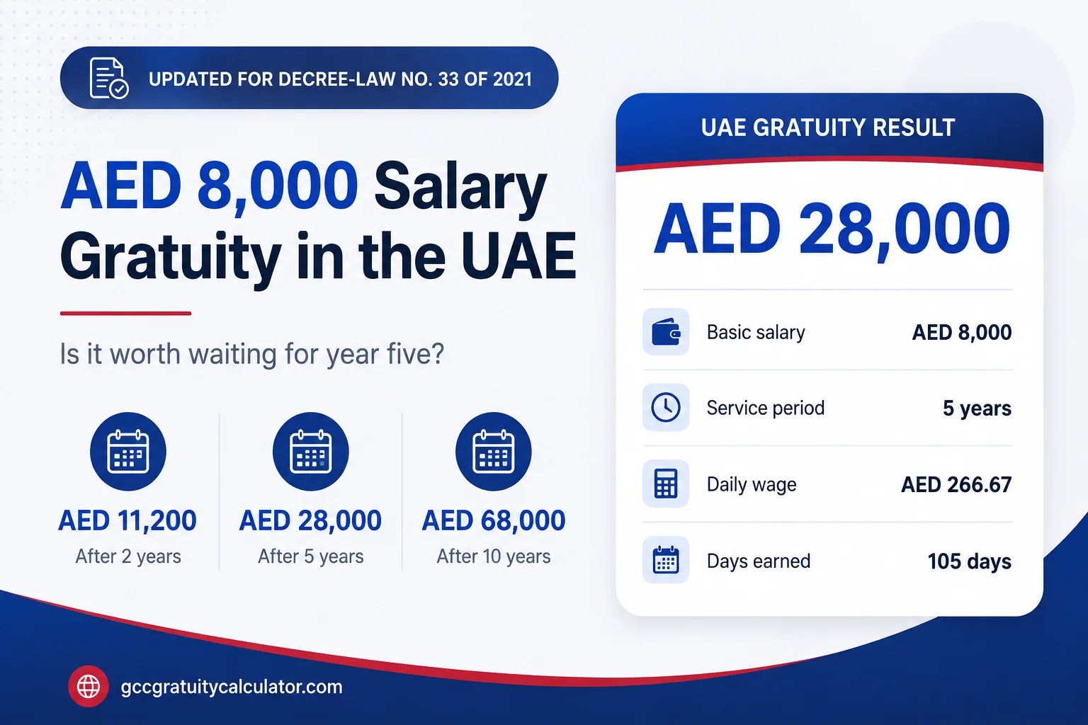 AED 8000 salary gratuity in UAE showing AED 11,200 after 2 years, AED 28,000 after 5 years and AED 68,000 after 10 years