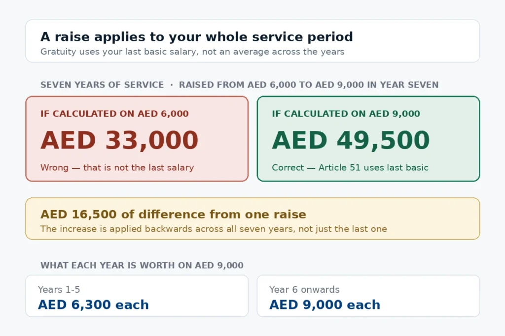 UAE last salary rule on AED 9000 showing AED 49,500 correct against AED 33,000 if the starting salary was used