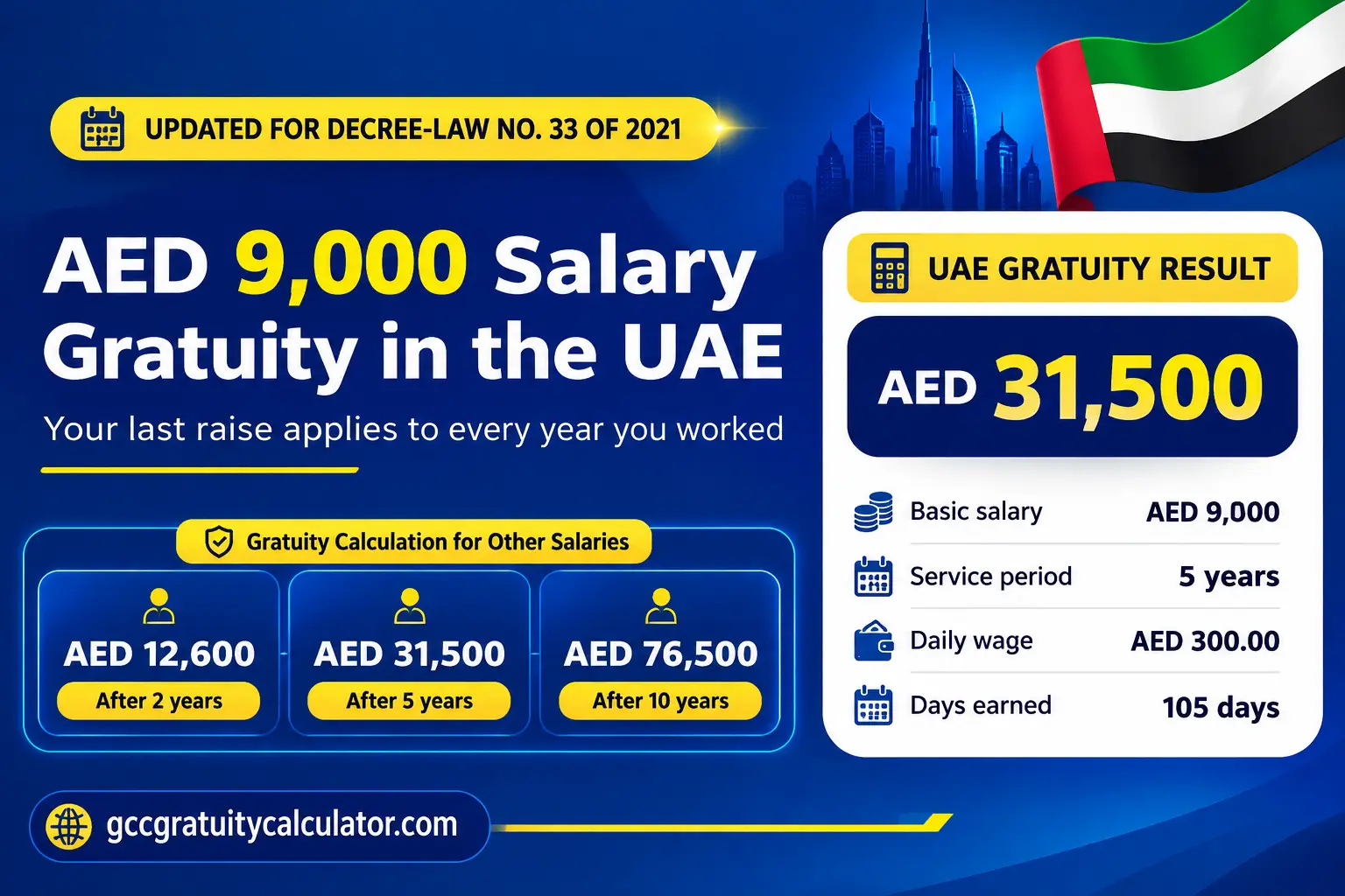 AED 9000 salary gratuity UAE showing AED 12,600 after 2 years, AED 31,500 after 5 years and AED 76,500 after 10 years