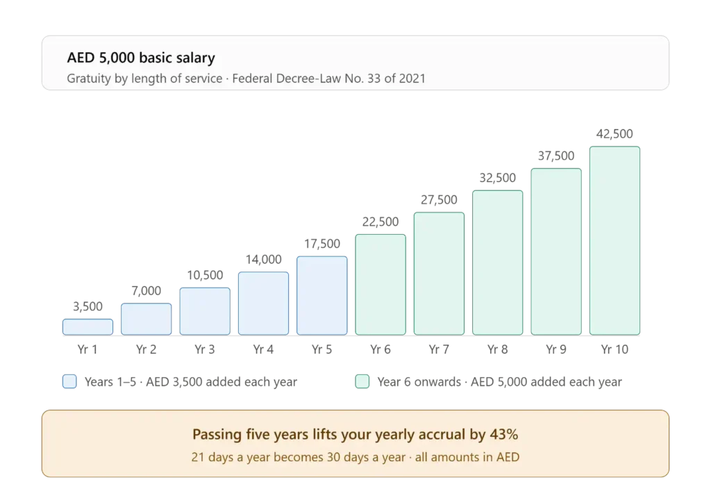 AED 5000 salary gratuity in UAE by years of service, rising from AED 3,500 after one year to AED 42,500 after ten years