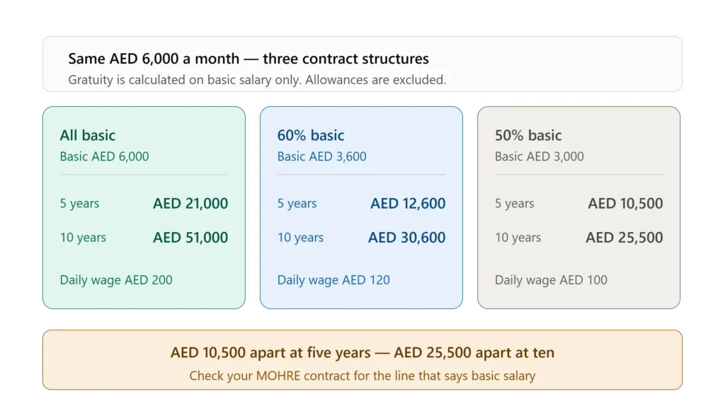 AED 6000 salary gratuity comparison in UAE showing all basic, 60 percent basic and 50 percent basic contract structures