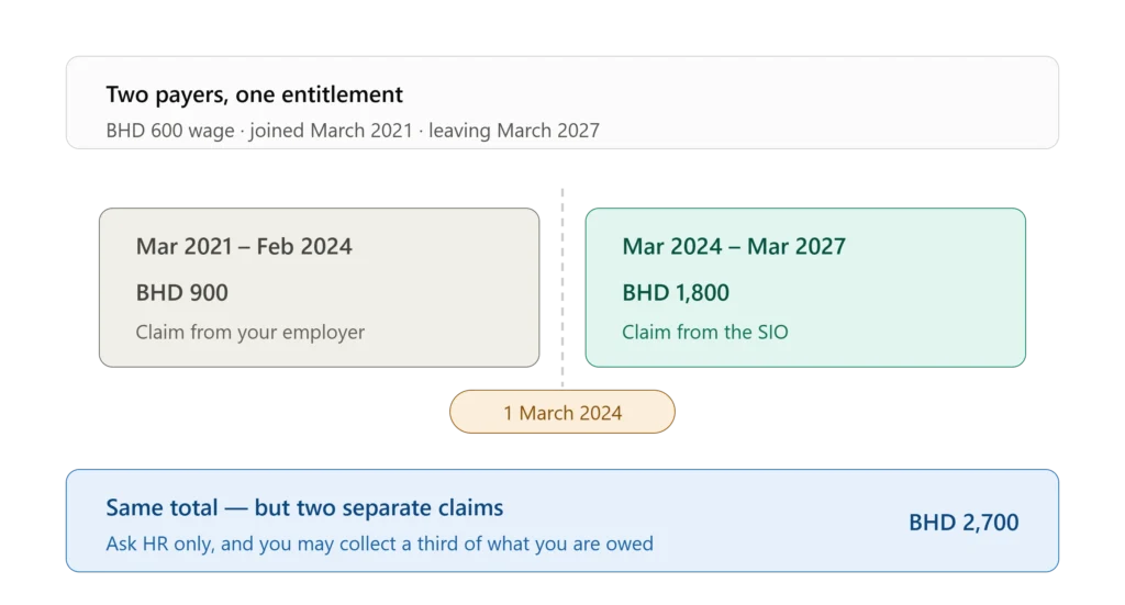 Bahrain gratuity split at 1 March 2024 showing BHD 900 paid by the employer and BHD 1,800 paid by the SIO