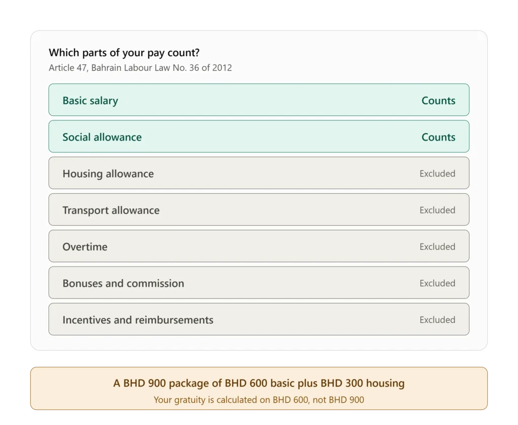 Bahrain gratuity salary components under Article 47 showing basic salary and social allowance count while housing transport overtime and bonuses are excluded