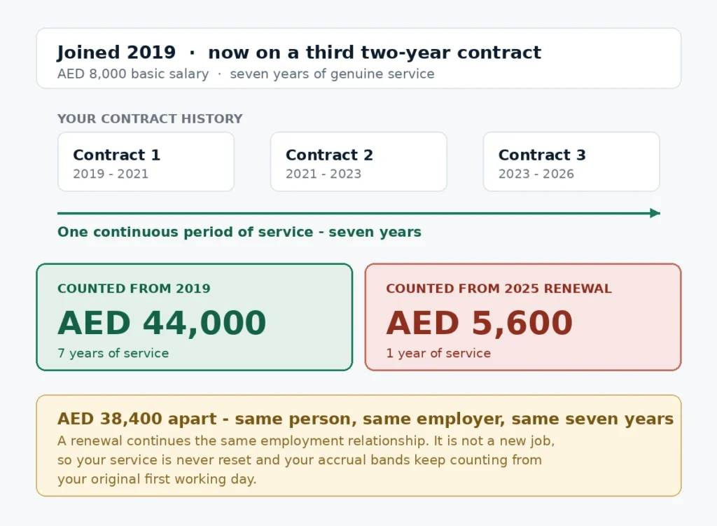 UAE gratuity comparison for three renewed contracts showing AED 44,000 counted from 2019 against AED 5,600 counted from the 2025 renewal