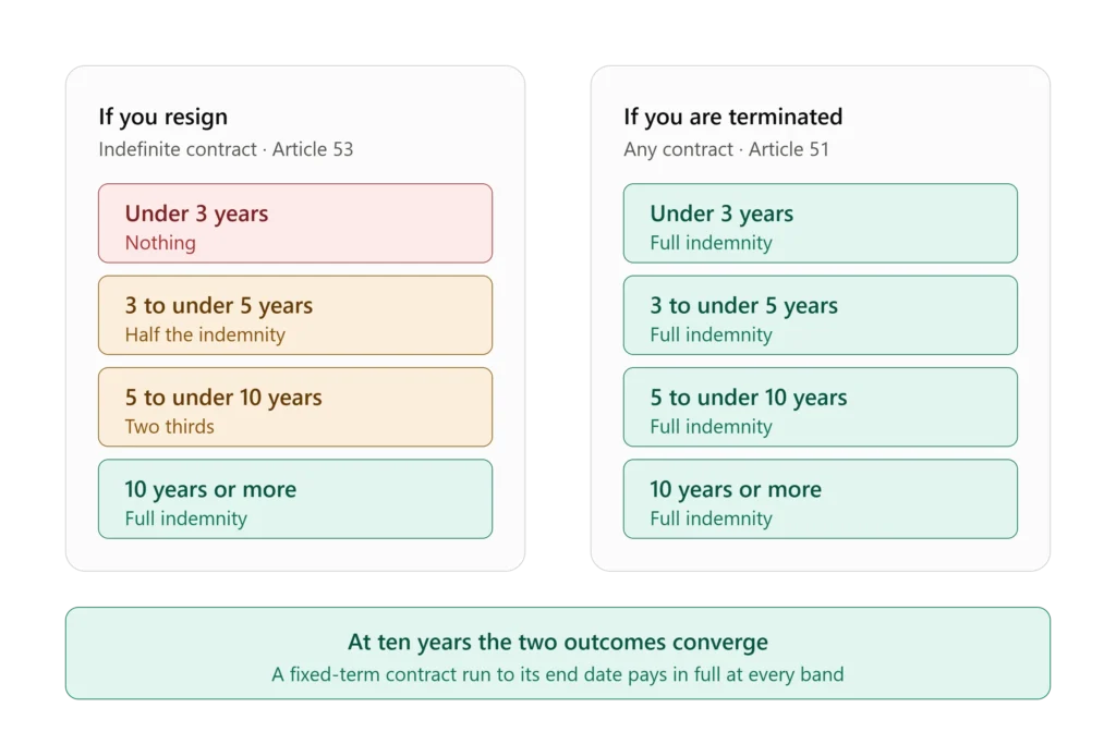 Kuwait Article 53 resignation scale compared with termination showing nothing under three years half at three to five and two thirds at five to ten