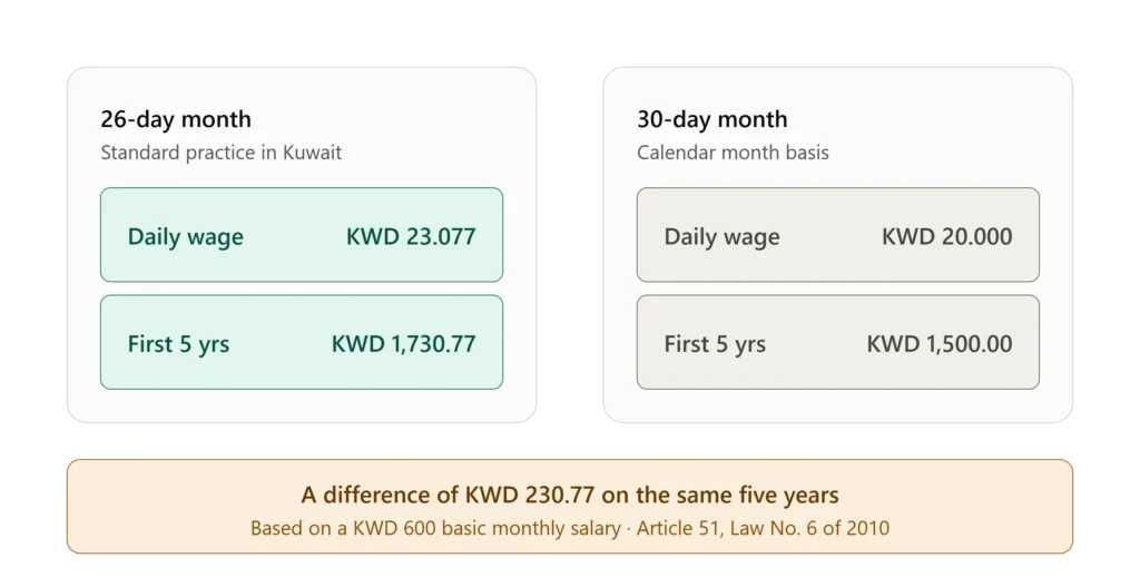 Kuwait indemnity comparison showing a 26 day working month against a 30 day calendar month on a KWD 600 salary