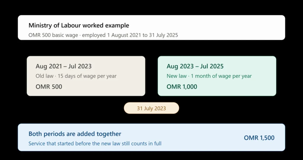 If Your Service Spans July 2023, It Is Split