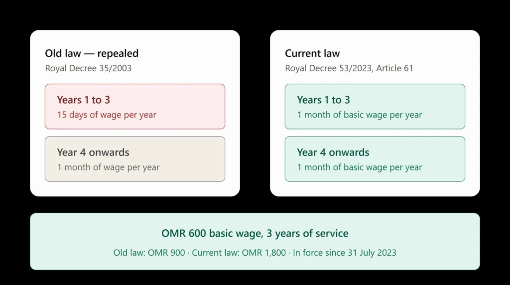 Oman gratuity rate comparison showing 15 days per year under the repealed 2003 law against one month per year under Royal Decree 53/2023
