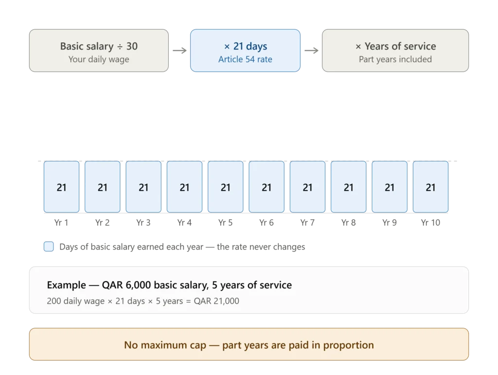 Qatar gratuity formula under Article 54 showing 21 days of basic salary for every year of service with no increase after five years