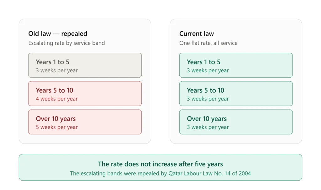 Qatar gratuity rate comparison showing the repealed escalating four and five week bands against the current flat three weeks per year