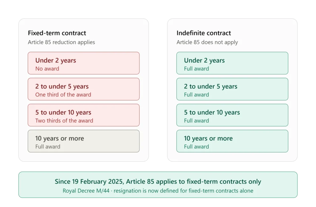 Saudi Article 85 resignation entitlement compared for fixed term and indefinite contracts after the February 2025 amendments