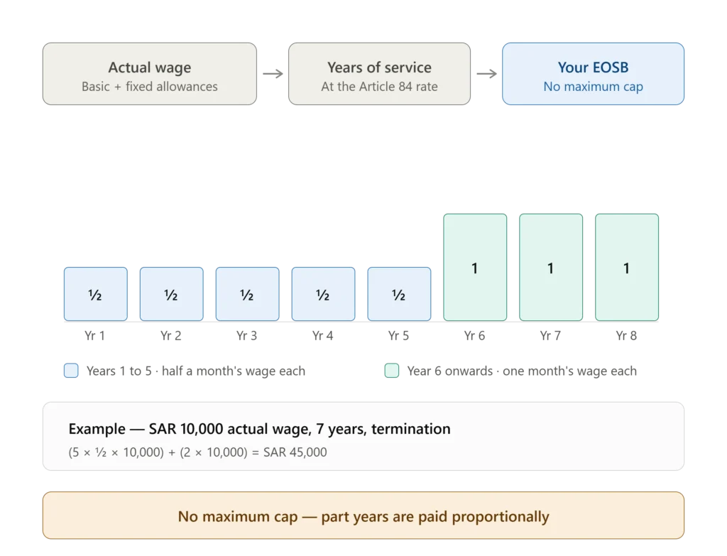 Saudi Arabia end of service benefit formula showing half a month wage for years 1 to 5 and one month wage from year 6 under Article 84