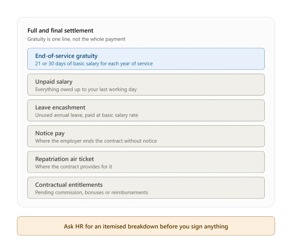 UAE final settlement components including gratuity, unpaid salary, leave encashment, notice pay and repatriation ticket