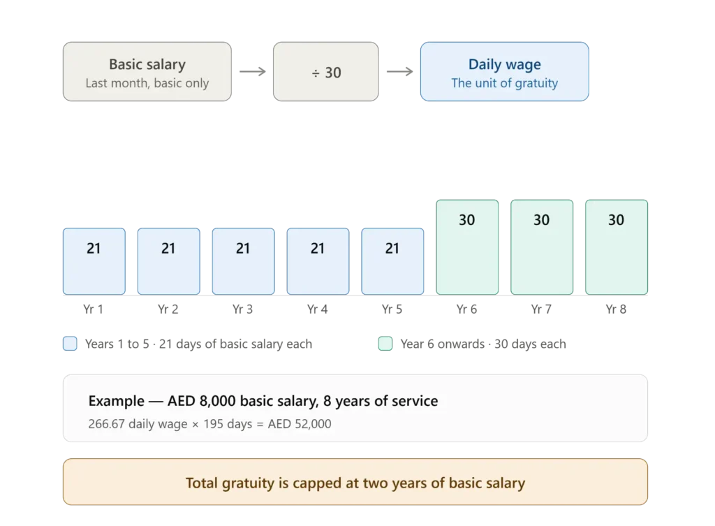 UAE gratuity formula 2026 showing daily wage, 21 day and 30 day calculation under Federal Decree-Law No. 33 of 2021
