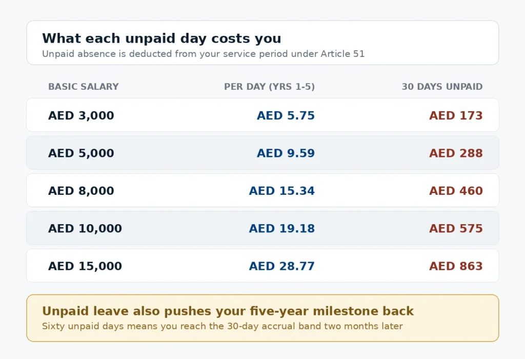 Cost of unpaid leave on UAE gratuity per day and for 30 days across salary levels from AED 3,000 to AED 15,000