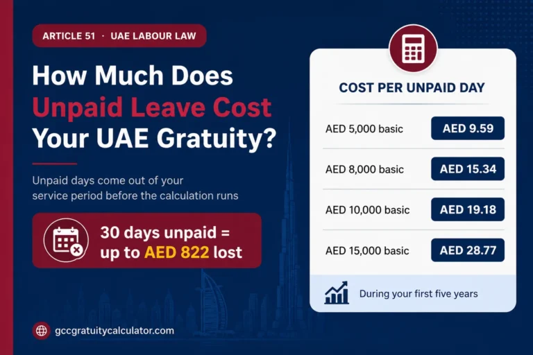 Unpaid leave gratuity UAE showing the cost per unpaid day at AED 5,000, 8,000, 10,000 and 15,000 basic salary