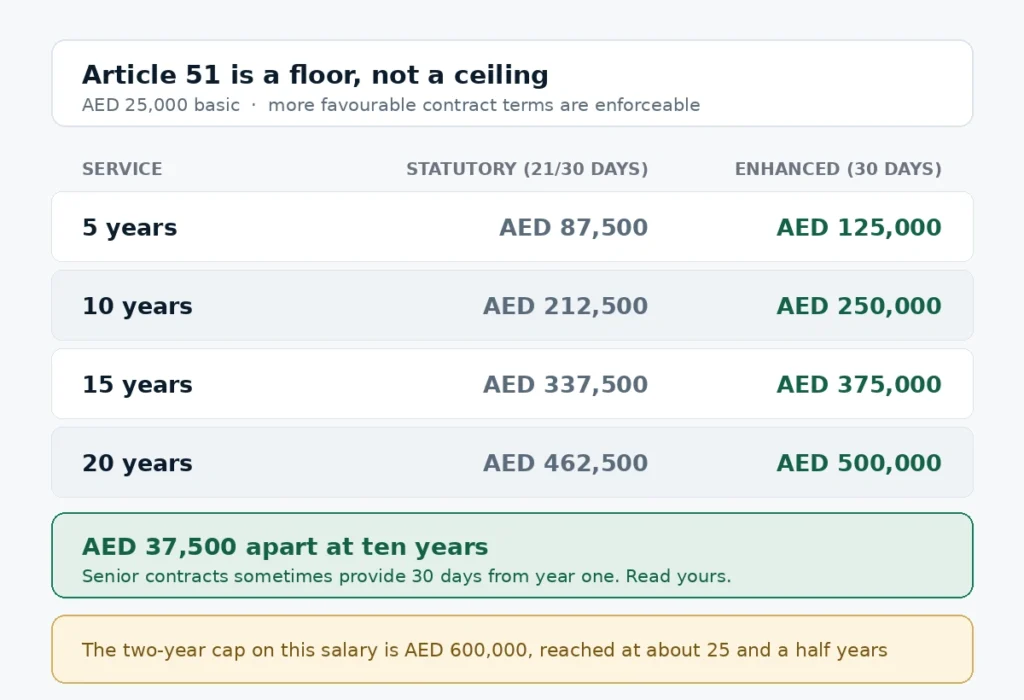AED 25000 UAE gratuity comparison of the statutory 21 and 30 day rate against an enhanced 30 day contractual rate