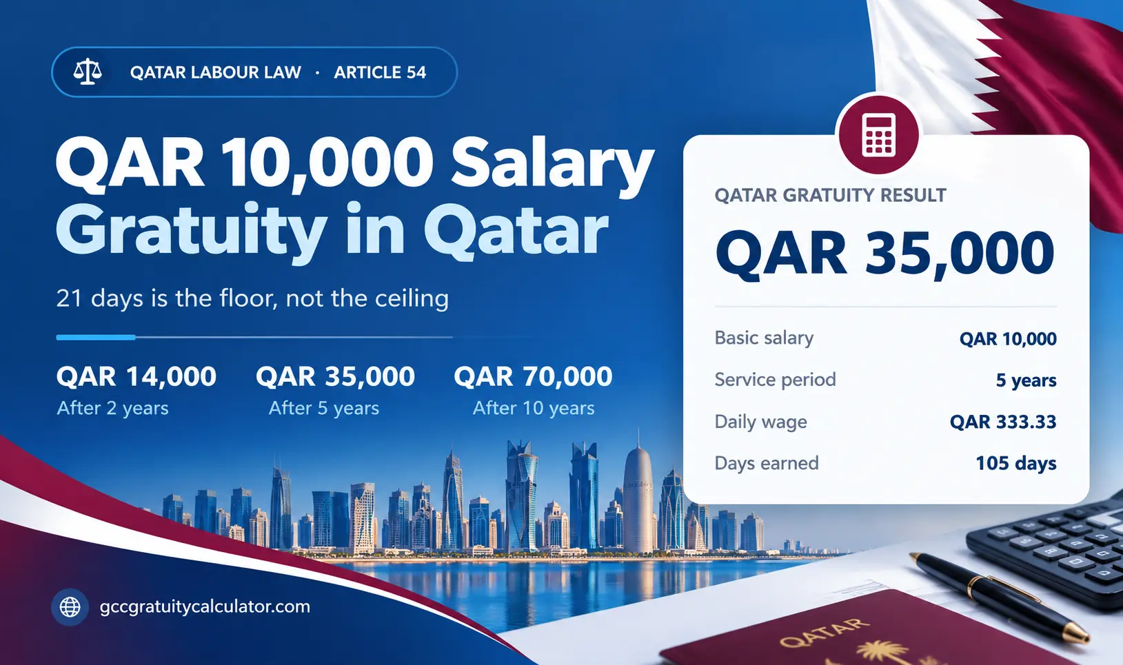 QAR 10000 salary gratuity Qatar showing QAR 14,000 after 2 years, QAR 35,000 after 5 years and QAR 70,000 after 10 years
