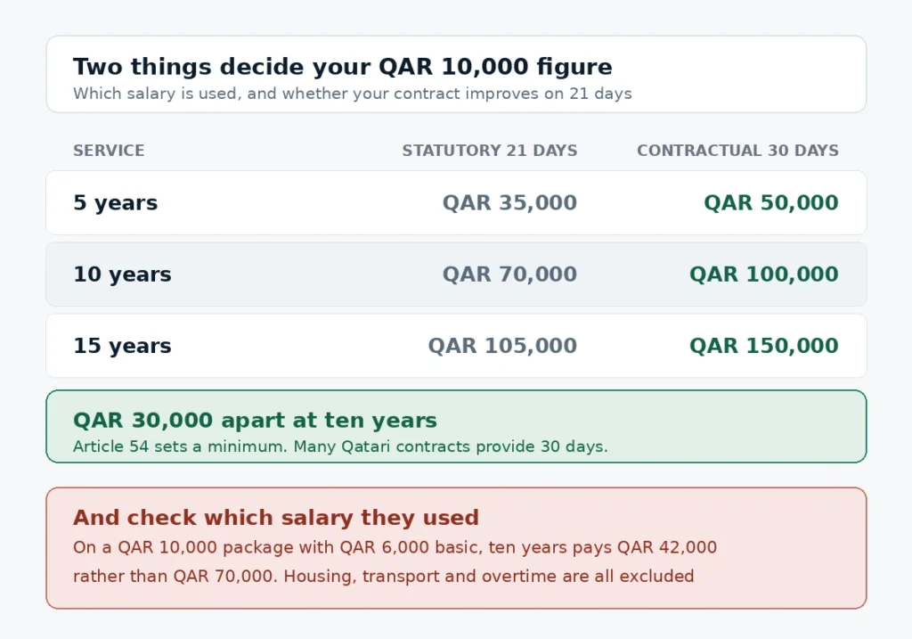 Qatar gratuity on QAR 10000 comparing the statutory 21 day rate against a contractual 30 day rate