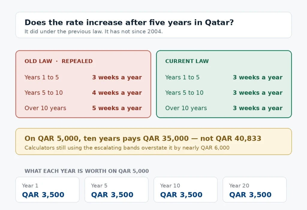 Qatar gratuity rate comparison showing the repealed escalating bands against the current flat three weeks per year
