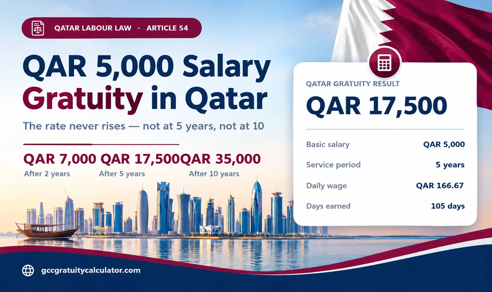 QAR 5000 salary gratuity Qatar showing QAR 7,000 after 2 years, QAR 17,500 after 5 years and QAR 35,000 after 10 years