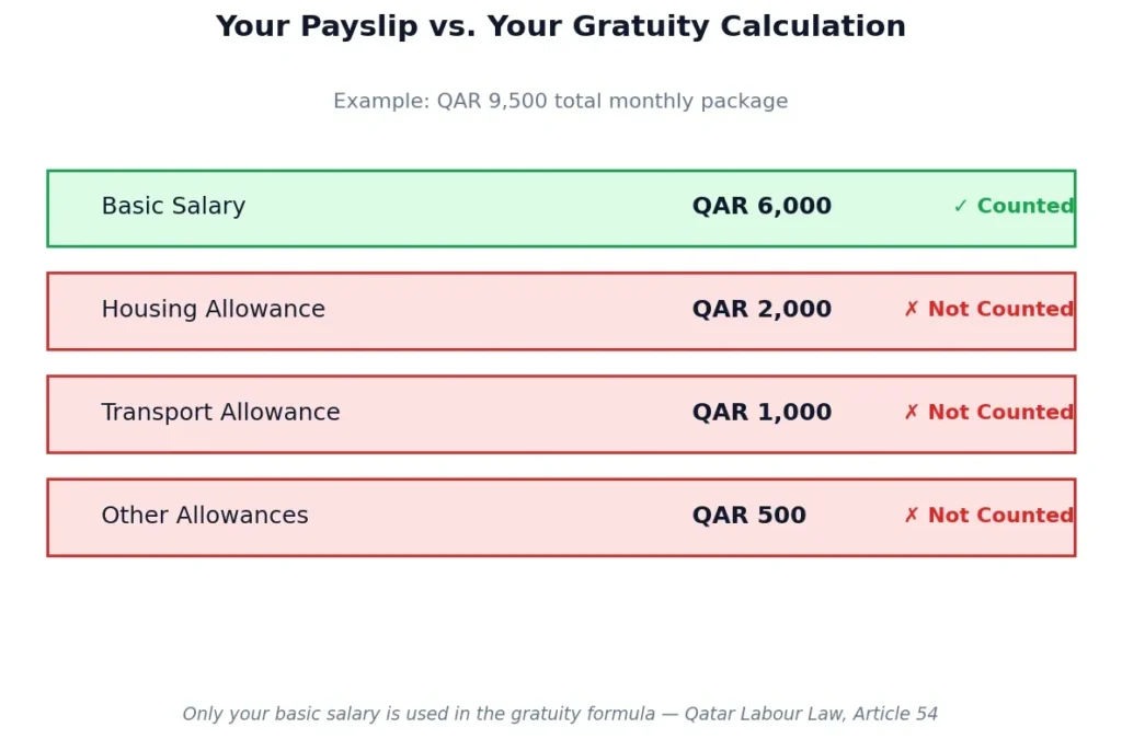 Qatar gratuity calculation basic salary vs allowances showing only basic salary counts